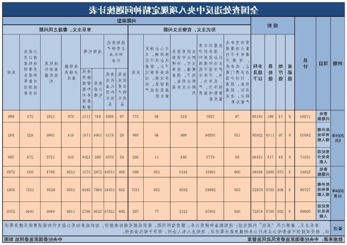 全国查处违反中央八项规定精神问题统计表